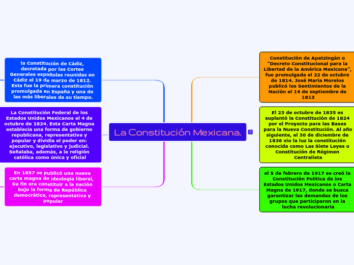 La Constitución Mexicana. Mind Map